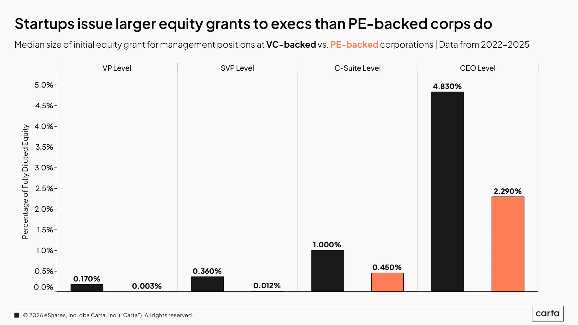 Startups issue larger equity grants to execs than PE-backed corps do