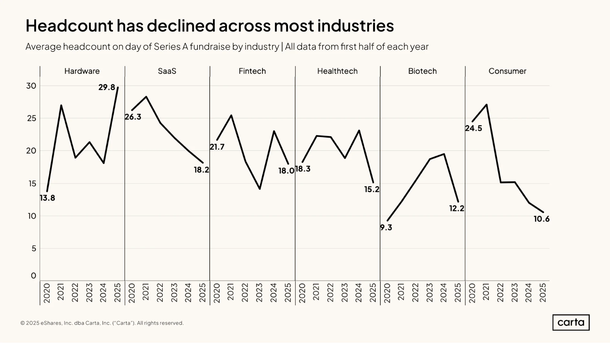 State of Startup Comp H1 2025 | Graph 7