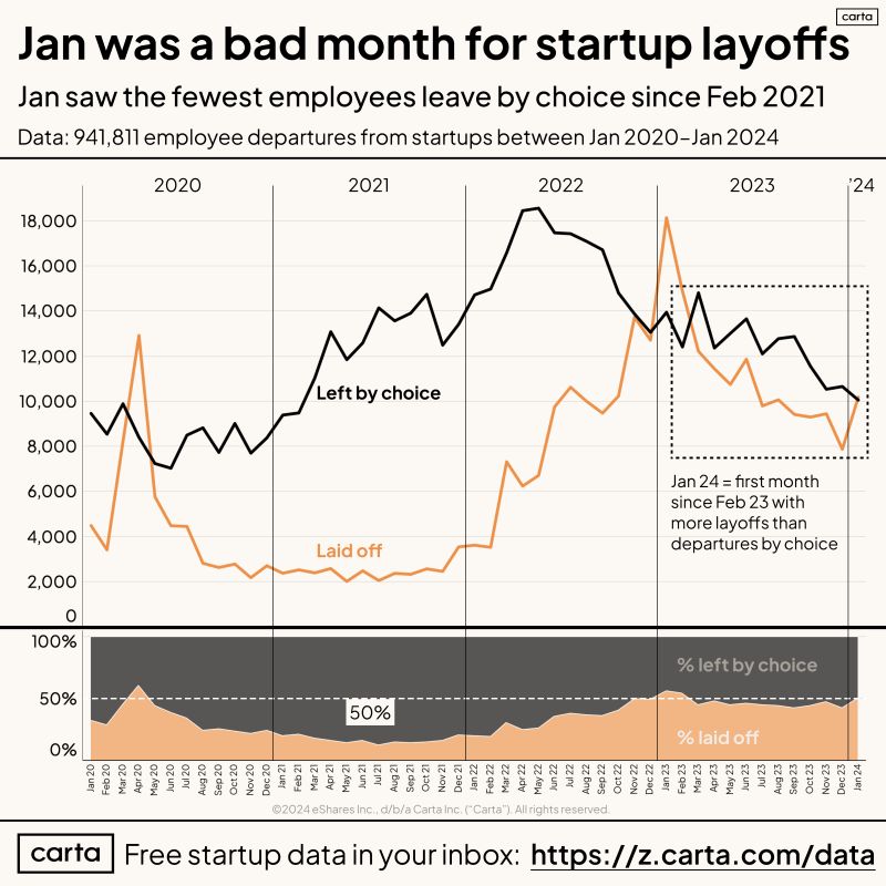 Startup Layoffs Rose in January 2024 Mirroring Big Tech