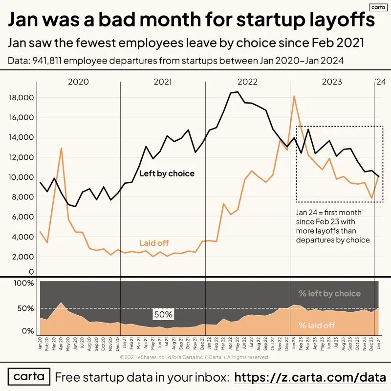 Startup Layoffs Rose in January 2024 Mirroring Big Tech
