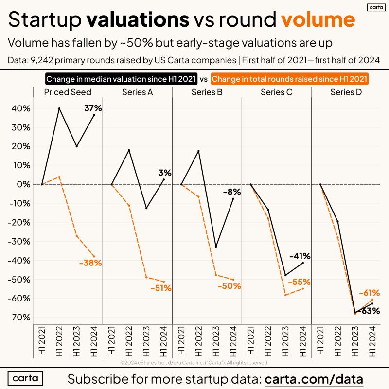 Startup World Is Weird Higher Valuations But Far Fewer Rounds