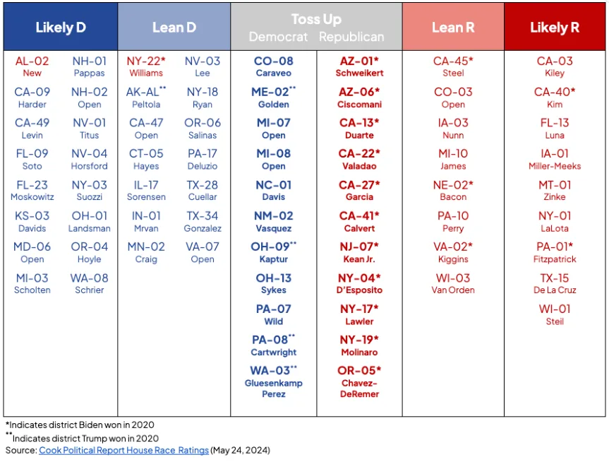 House races