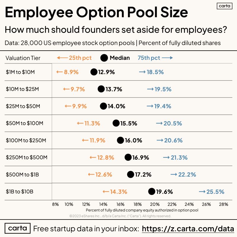 Push Back If Your Seed VC Demands a 20 Percent Option Pool