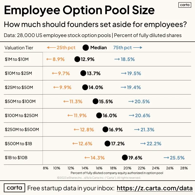 Push Back If Your Seed VC Demands a 20 Percent Option Pool