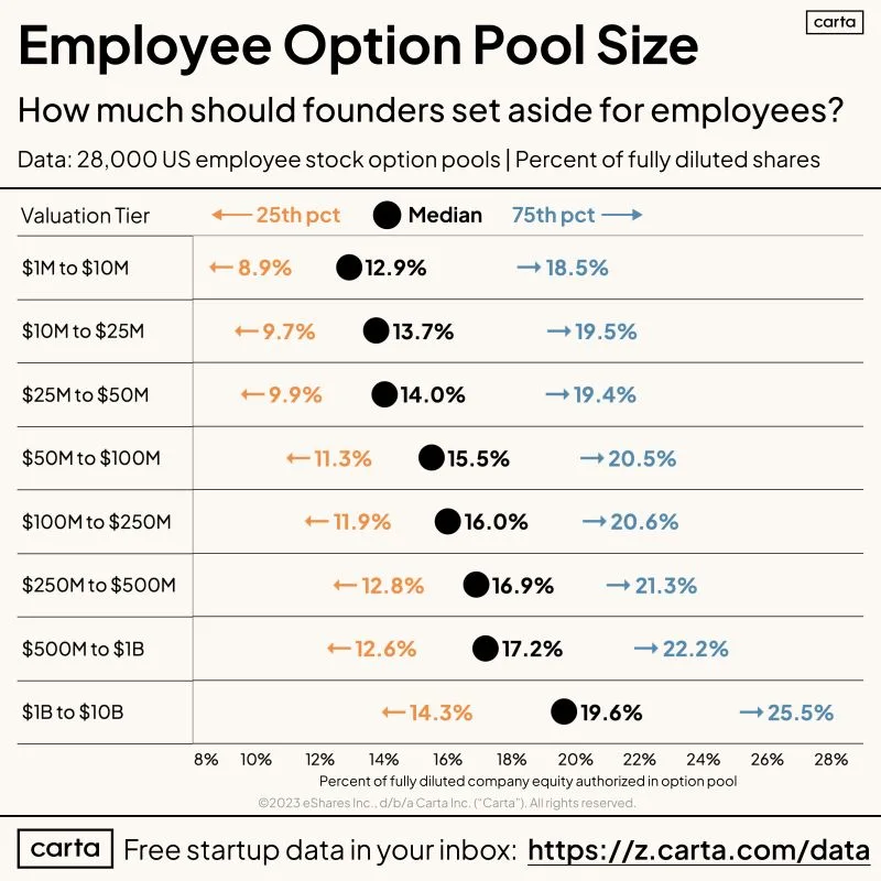 Push Back If Your Seed VC Demands a 20 Percent Option Pool
