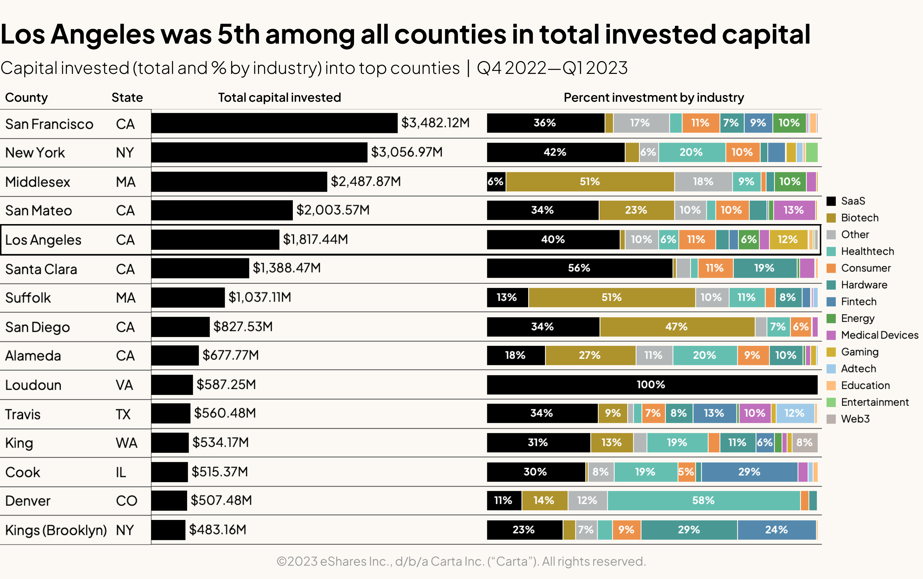 Los Angeles was 5th among all counties in total invested capital