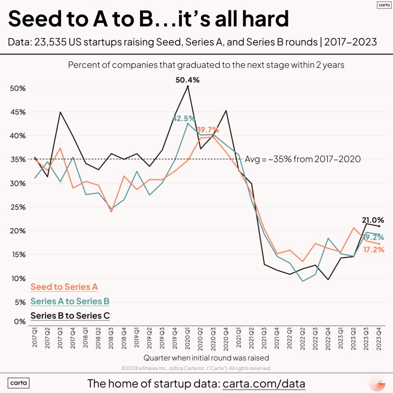Seed Series A and B Startups Fail at Similar Rates
