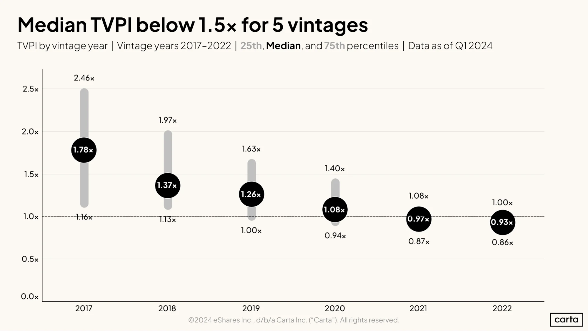 Median TVPI below 1.5x for 5 vintages