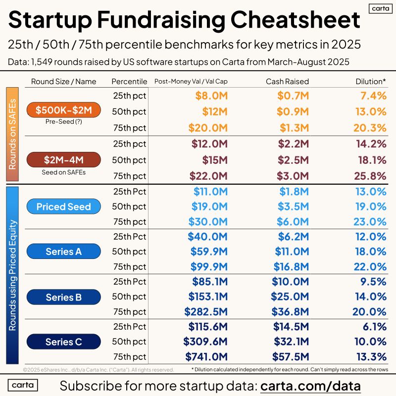 Latest Fundraising Benchmarks From Preseed to Series C