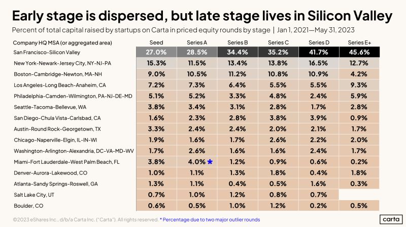 Silicon Valley Dominates VC Because of Late Stage Investment