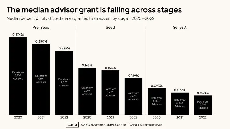 Startup Advisors Are Receiving Less Equity Over Time