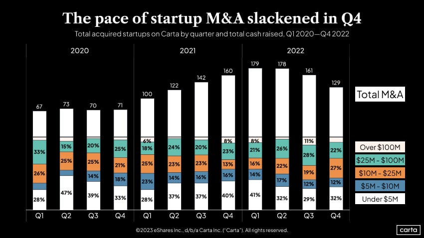 Total acquired startups on Carta by quarter and total cash raised, Q1 2020-Q42022