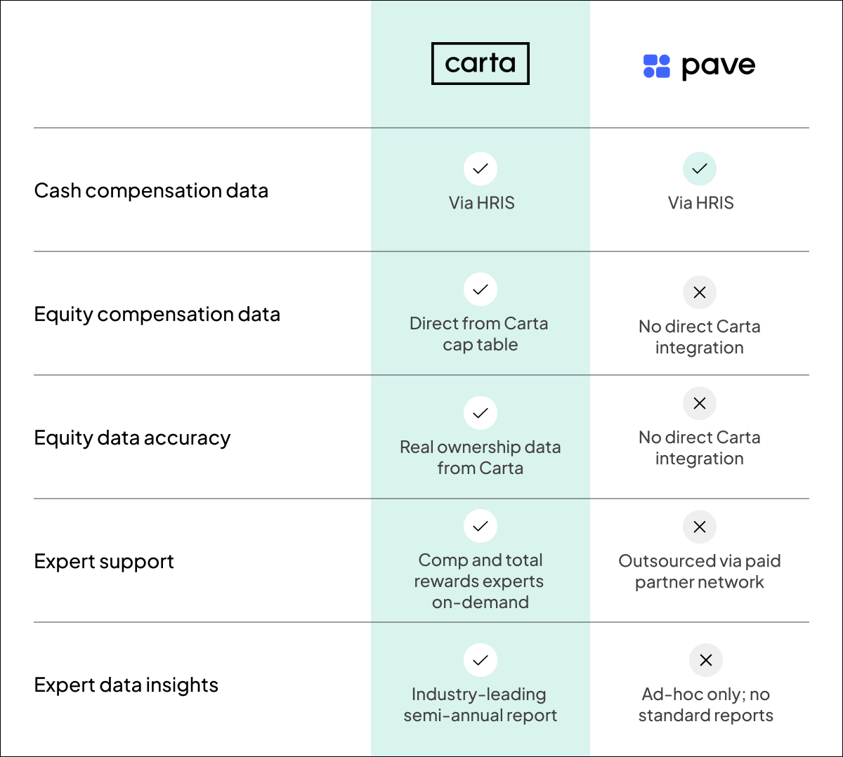 Carta vs. Pave - Table 1