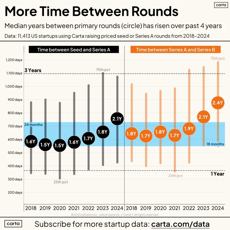 LinkedIn: Founders Should Plan for Much Longer Between Rounds