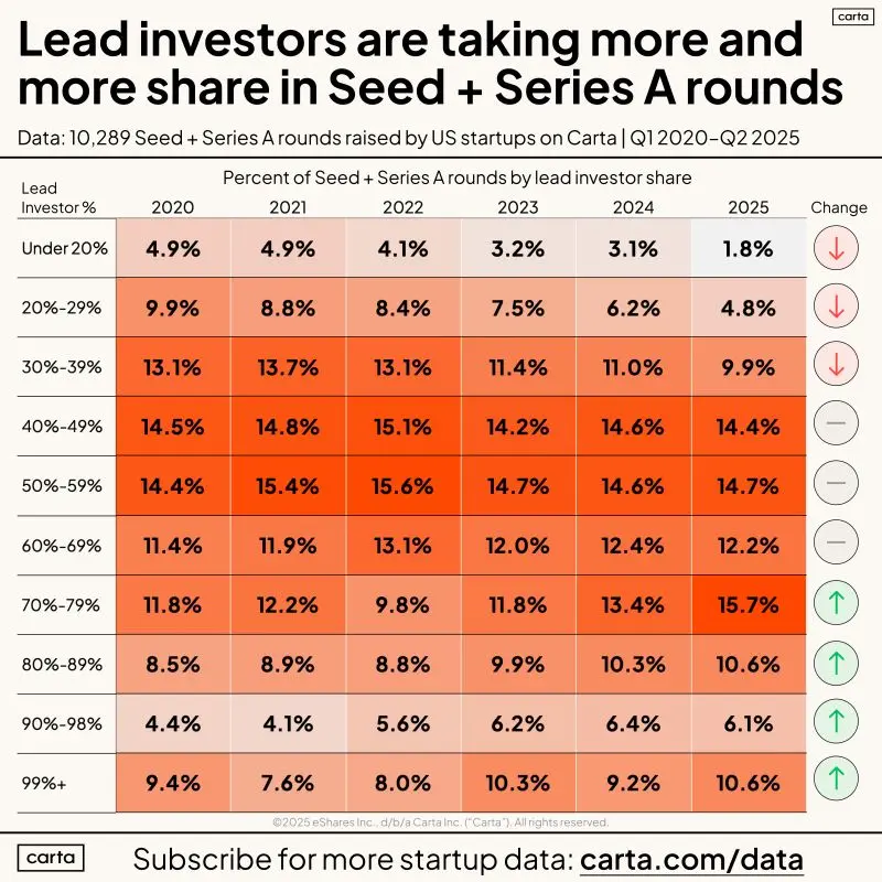 Lead VC Investors Now Gobble Up 60 Percent of Each Round