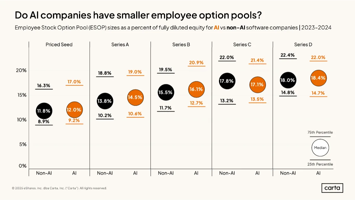 Option pools and AI teams