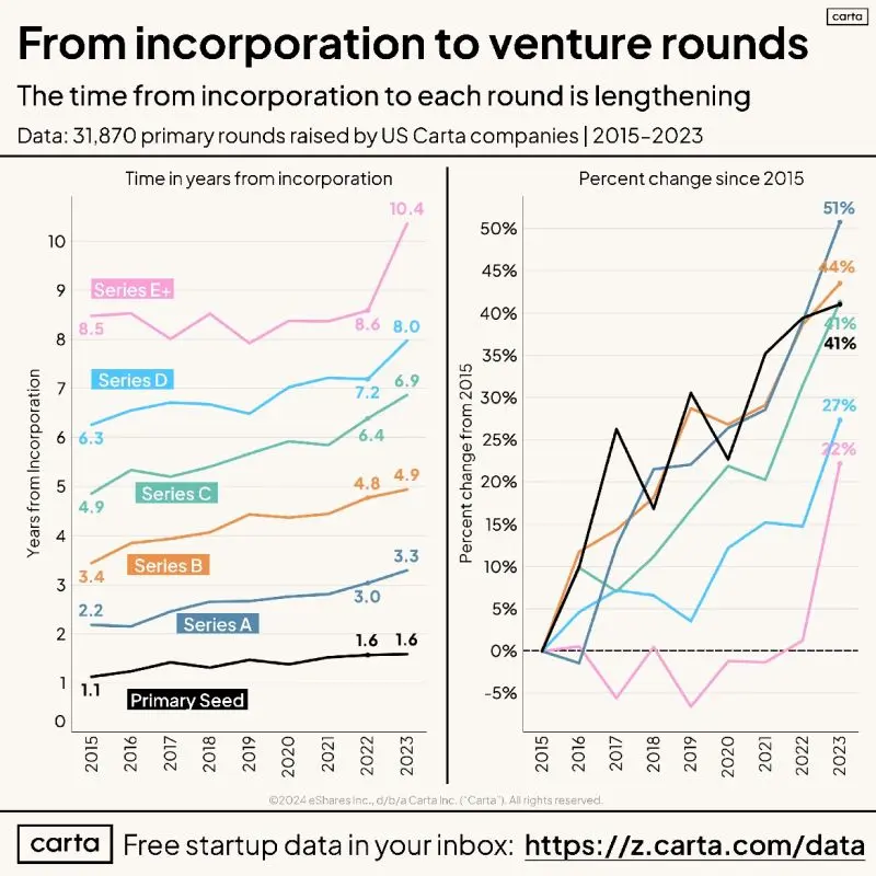 Startups Take Longer to Reach Each Venture Stage