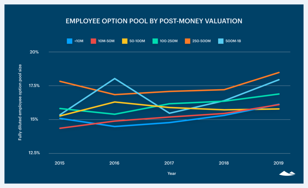 The growth of employee equity pools