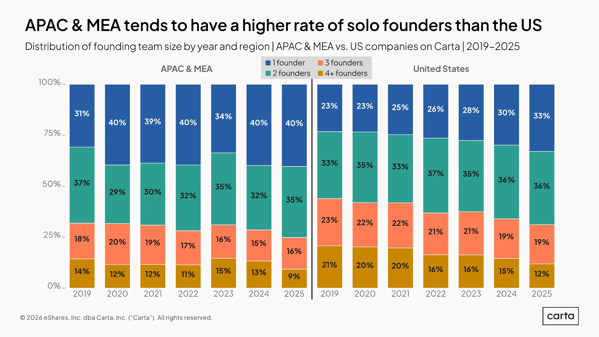 Founder Ownership Report 2026: APAC & MEA — Chart 1