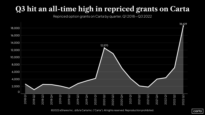 Repriced option grants on Carta by quarter, Q1 2018–Q3 2022