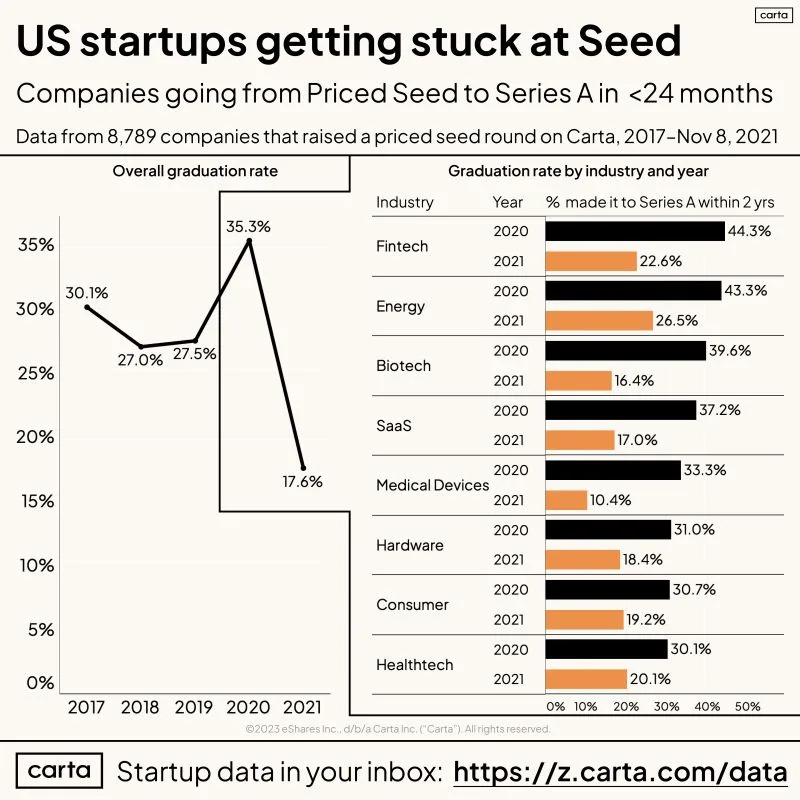 What Percent of Priced Seed Startups Make It to Series A