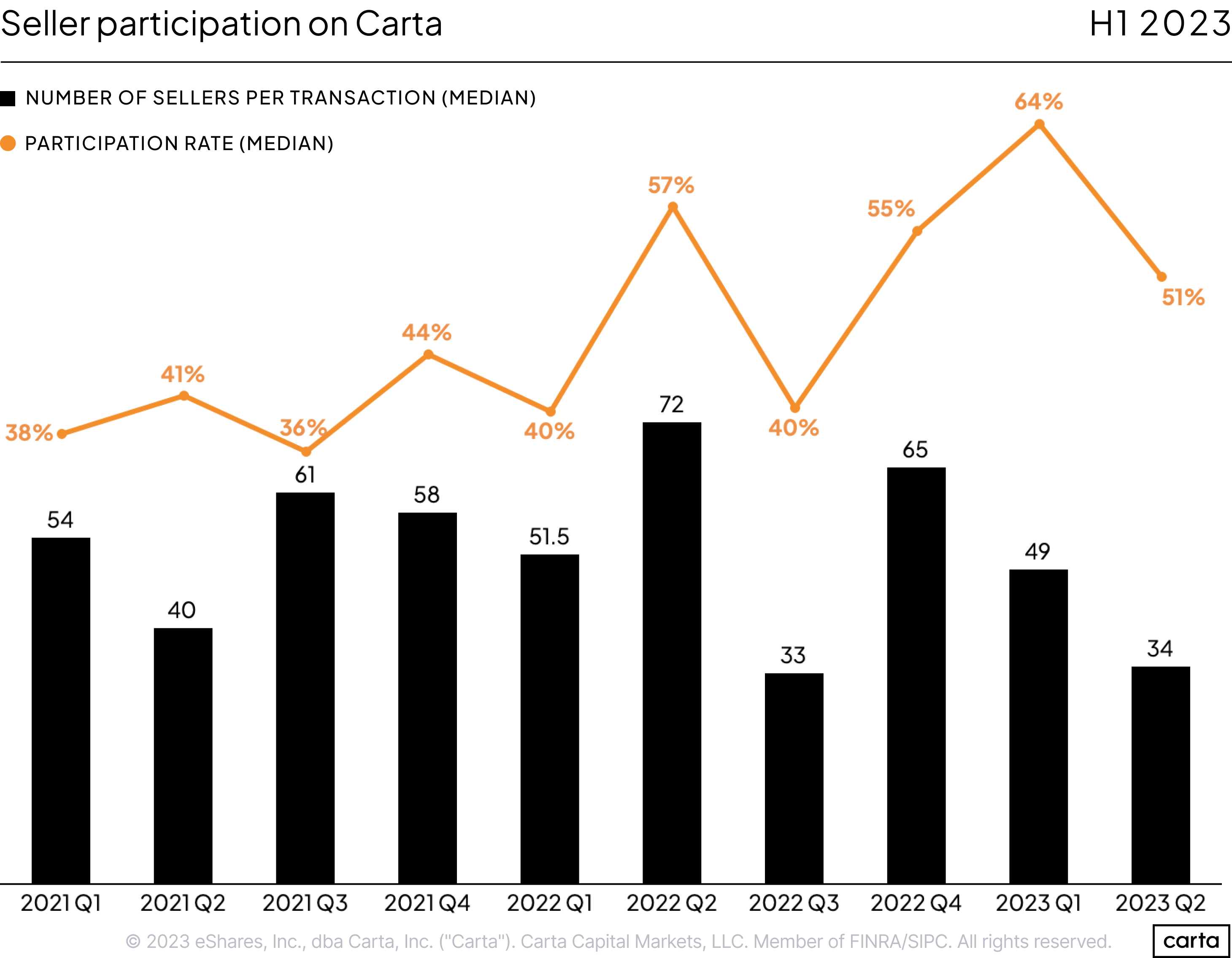 Seller participation in liquidity transactions - H1 2023