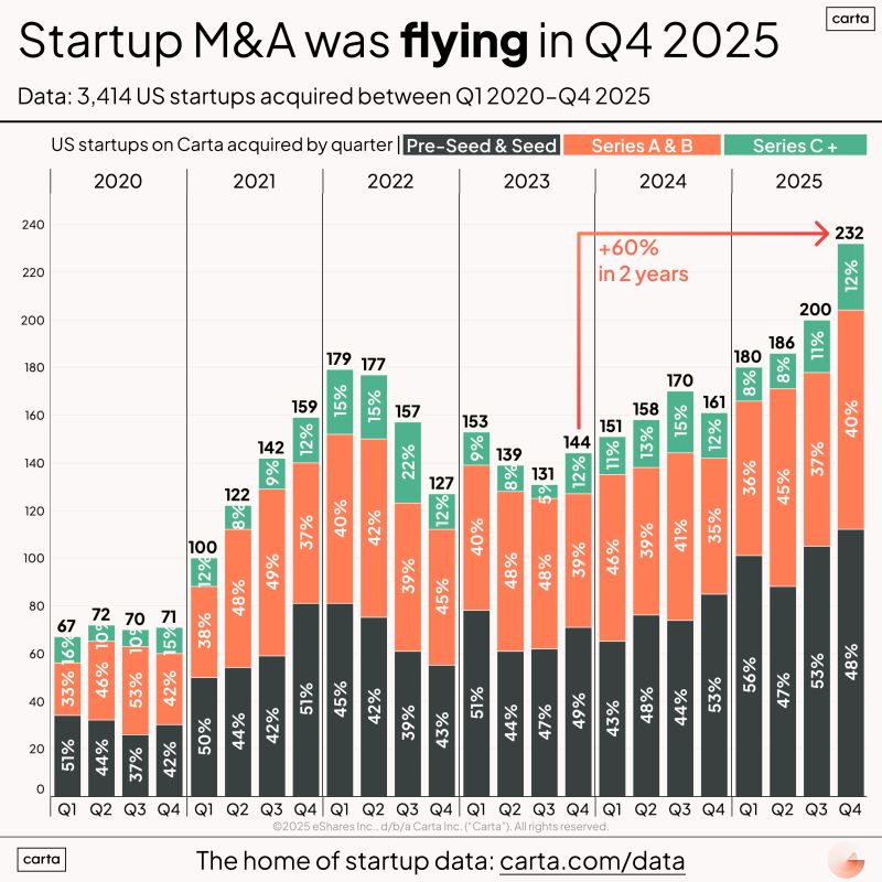 Q4 2025 Was the Hottest Startup M and A Quarter Ever