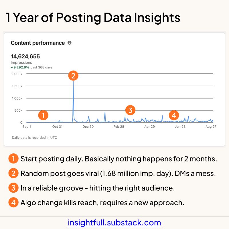 One Year Committed to LinkedIn Content What Happened