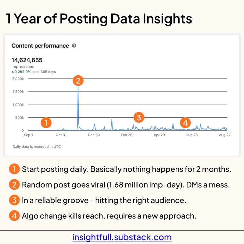 LinkedIn: One Year Committed to LinkedIn Content What Happened