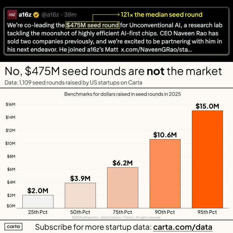 Most Founders Should Ignore the 475M Seed Round Headlines