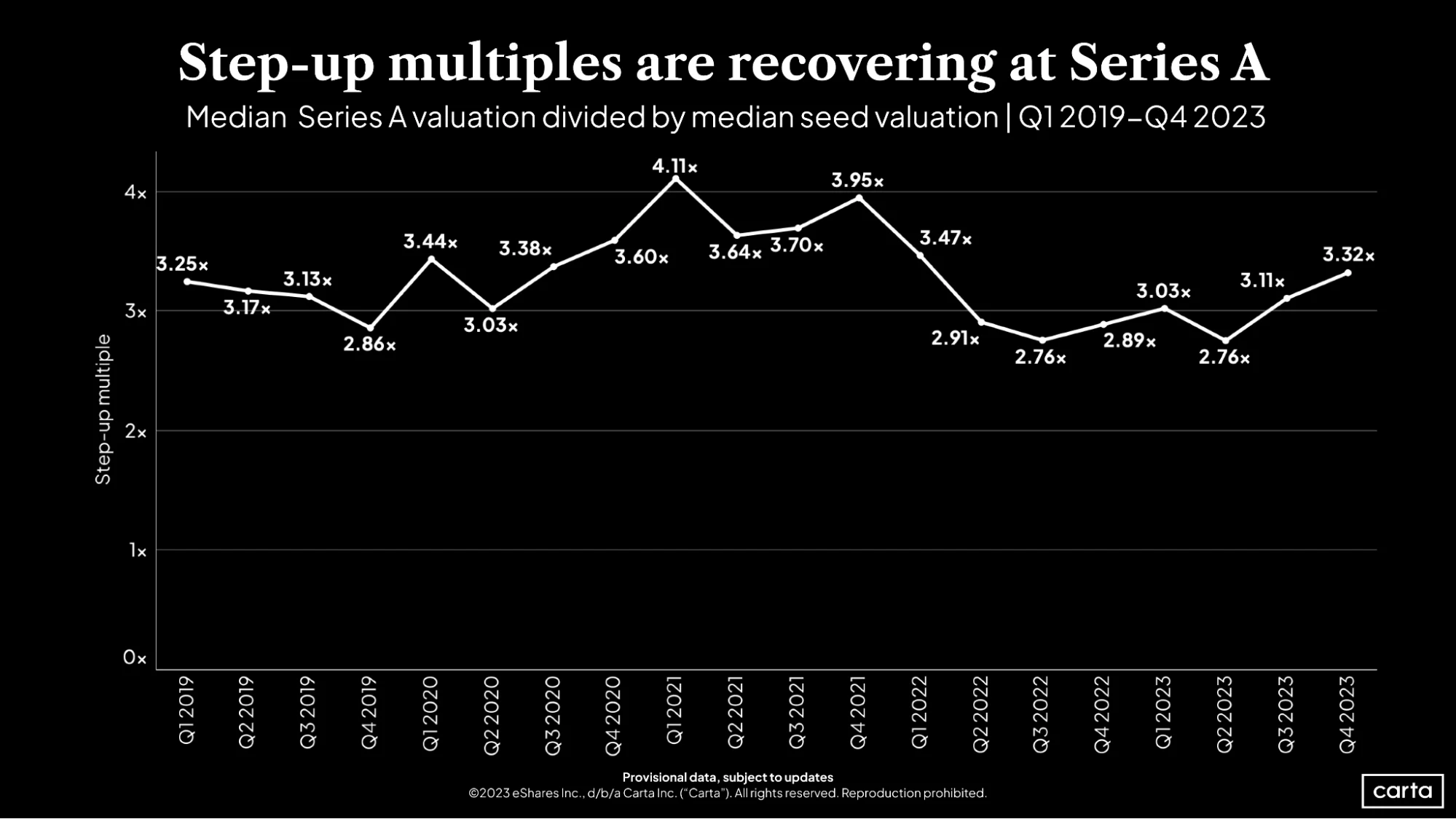 A sharp divide in valuation step-up multiples emerged in Q4  