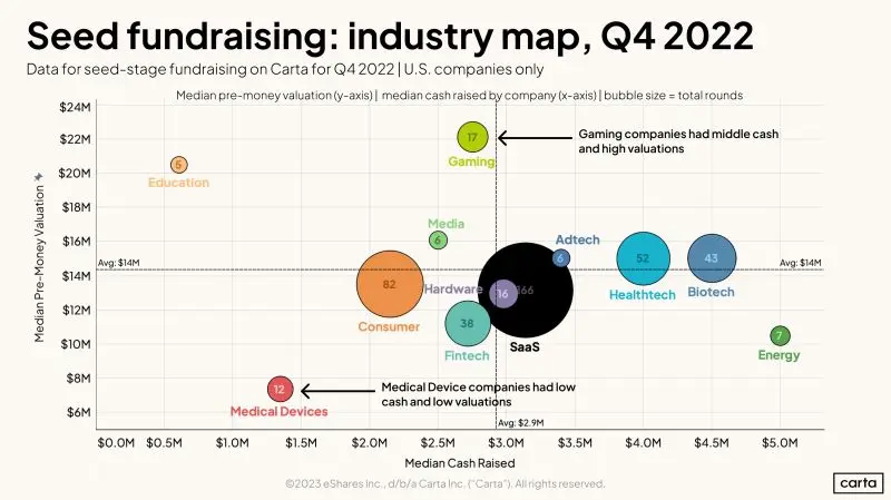 How Much Does Industry Matter for Seed Fundraising