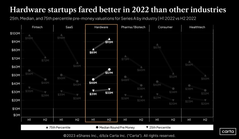 Hardware Startups Are a Silver Lining in a Rough Year
