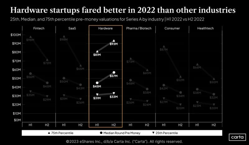 LinkedIn: Hardware Startups Are a Silver Lining in a Rough Year