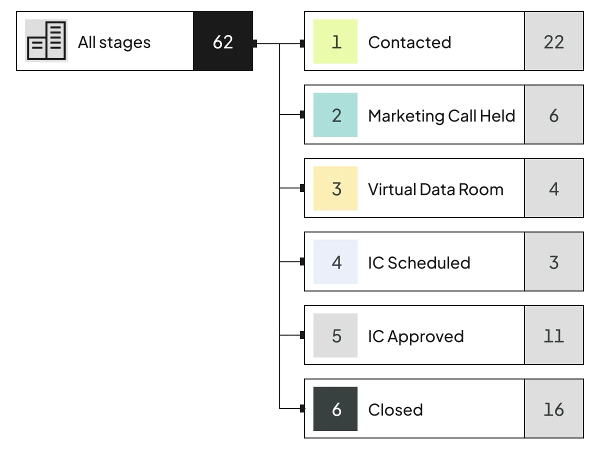 Build a bespoke fundraising pipeline image
