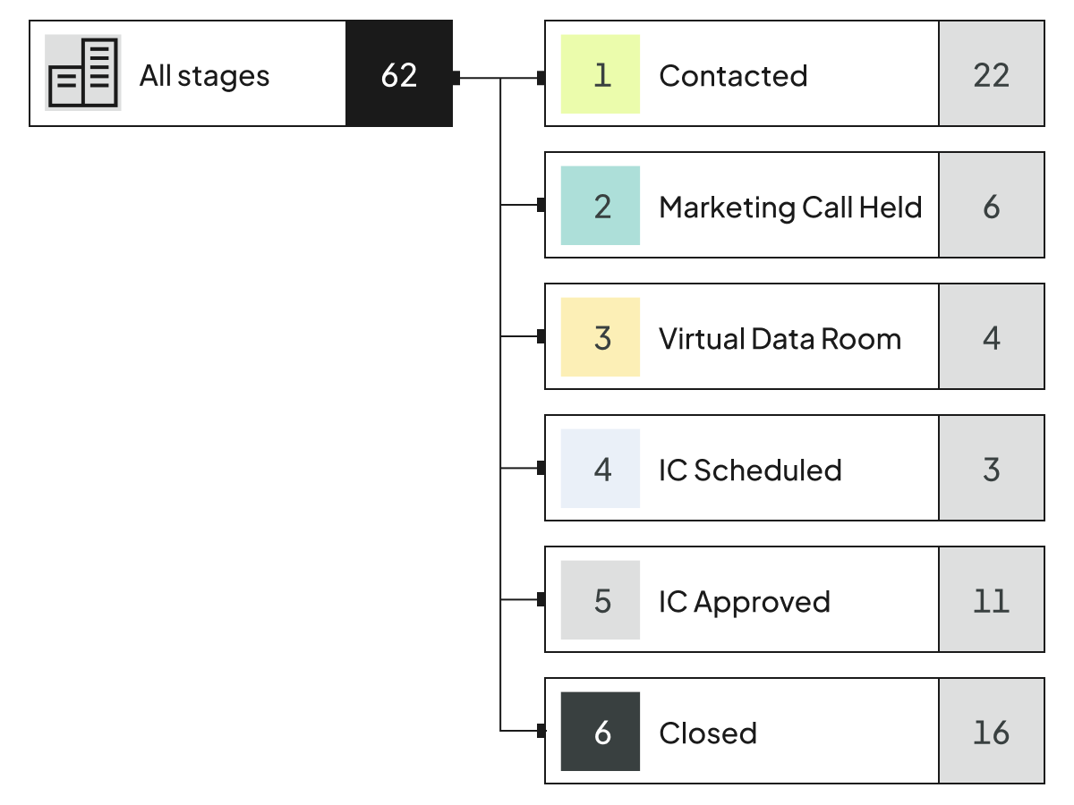 Build a bespoke fundraising pipeline image