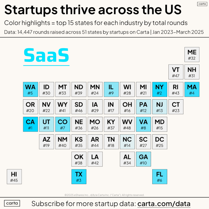 Silicon Valley Leads But You Can Start Up Anywhere Now