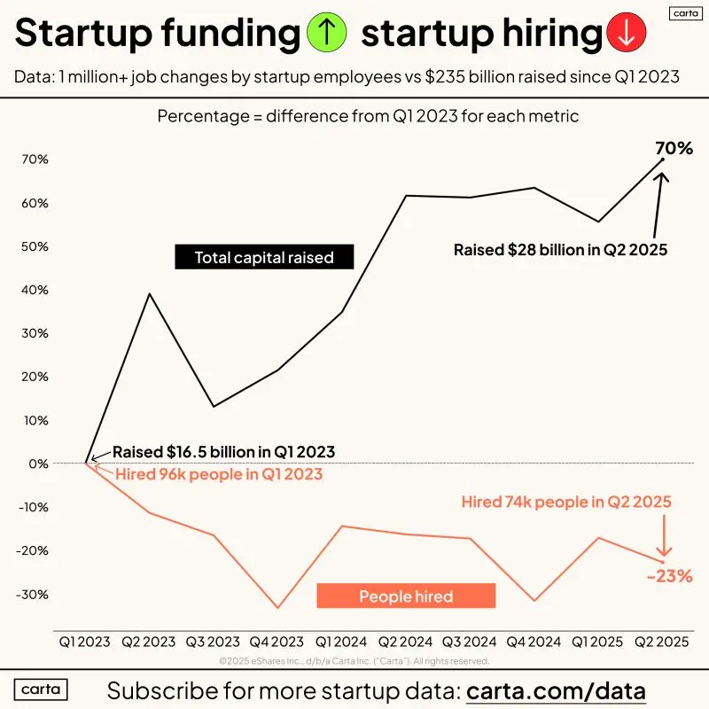 Startups Raised 70 Percent More Capital but Hired 23 Percent Less