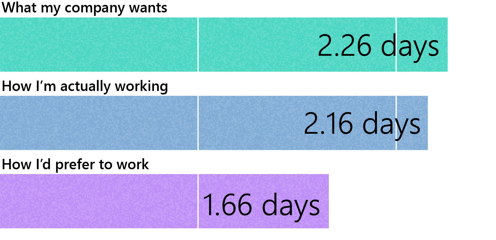 Horizontal bar chart that showcases the distribution of how many days a week employees prefer to work based on their preferences, the company's preferences, and actual behavior.