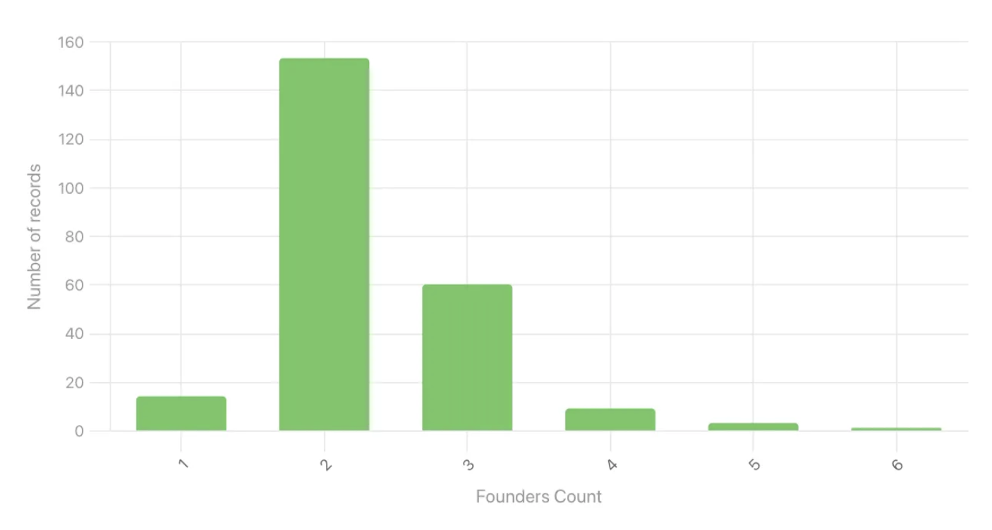 Y Combinatorの2022年夏のバッチに参加した企業の創業者の数