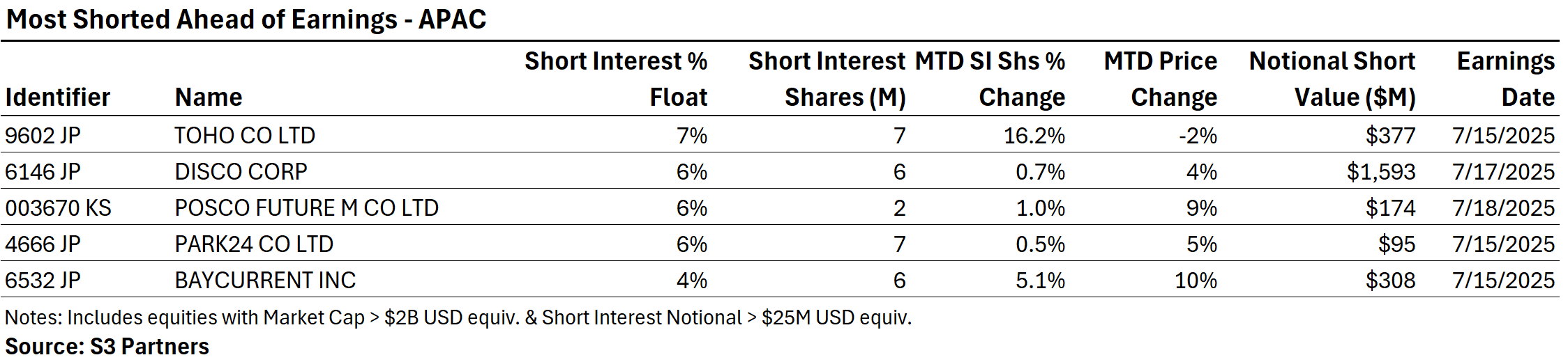 Most Shorted Ahead of Earnings