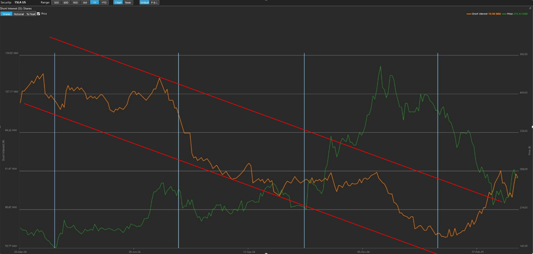 Tesla TSLA Short Interest Rises as Stock Drops 40%