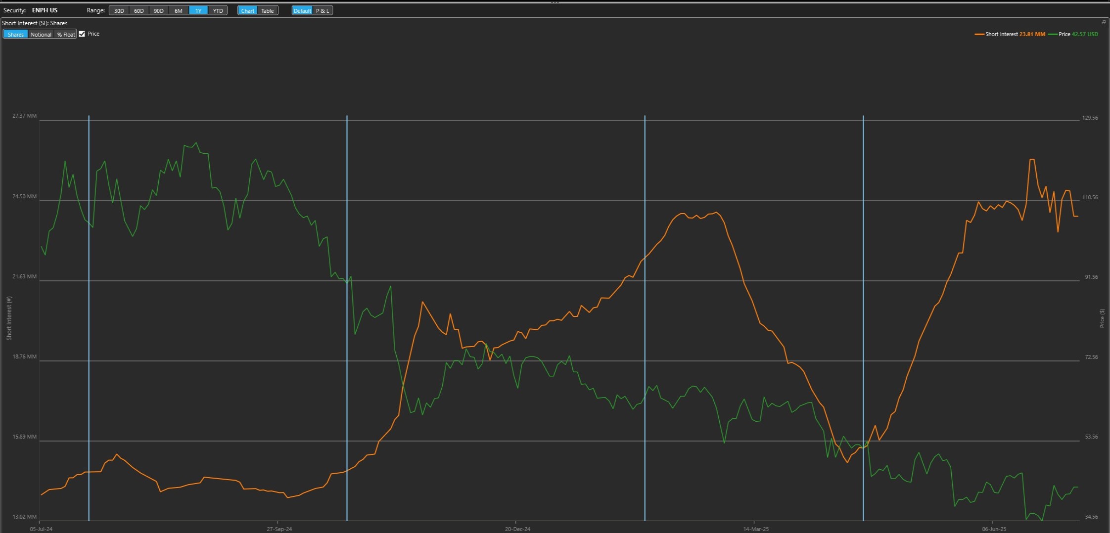 Most Shorted in S&P 500: Enphase