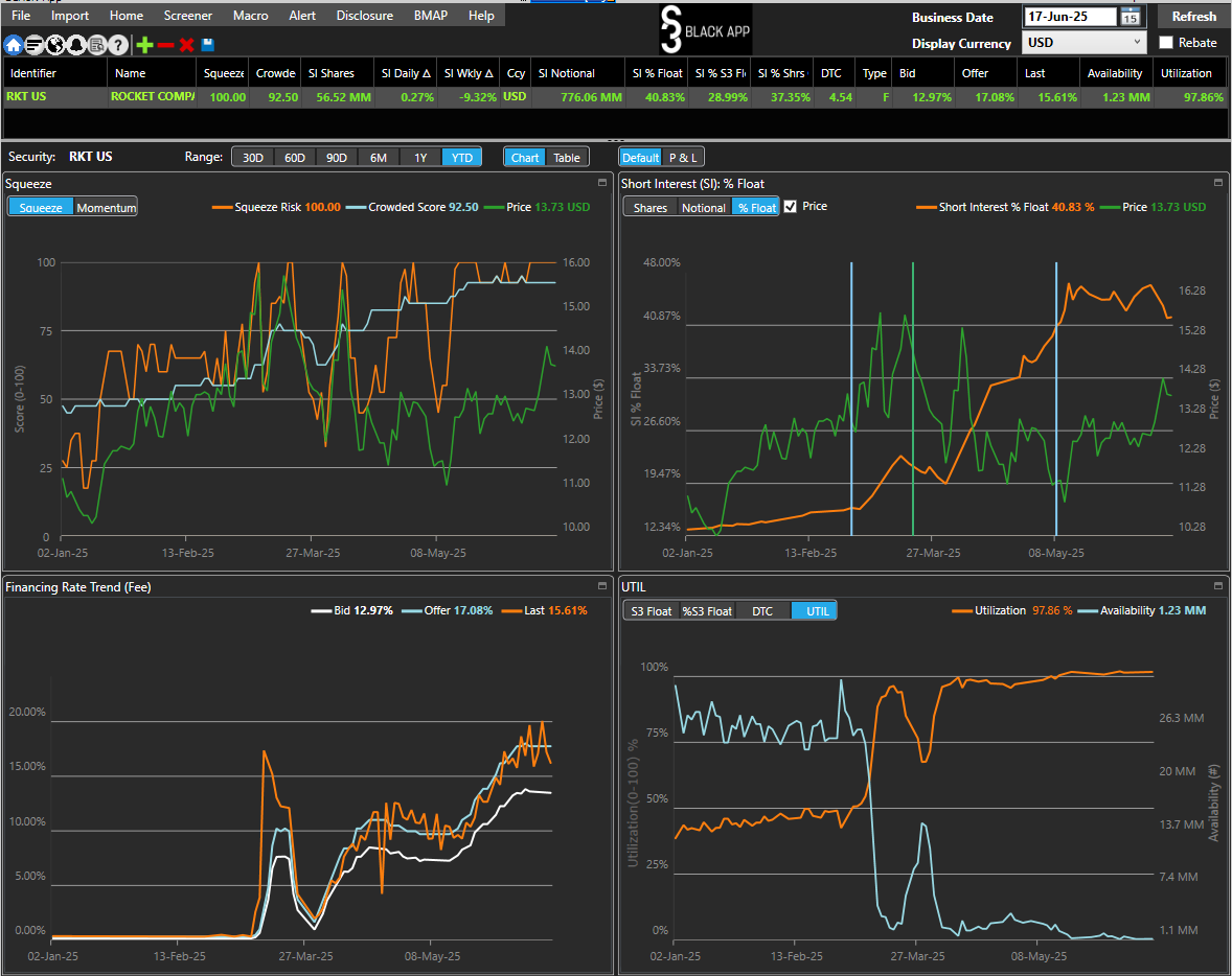 Display Rkt Rocket Cos (RKT): Crowded Short Builds Amid Rate Pressure and M&A Activity