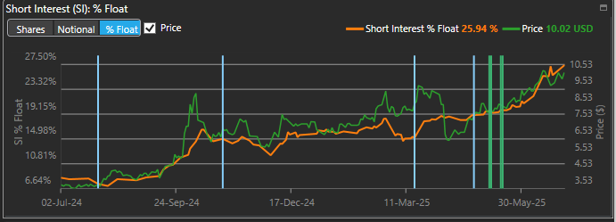 Shorting Strength: Rising Bearish Bets in a Rallying HSI