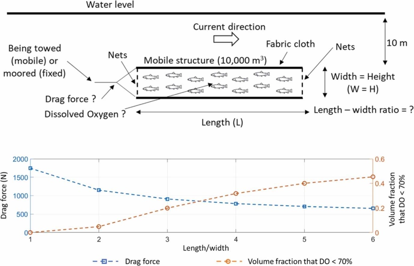 Tide dynamics in a non-conventional finfish aquaculture structure