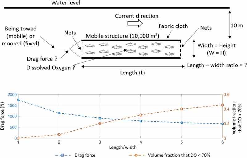 Tide dynamics in a non-conventional finfish aquaculture structure