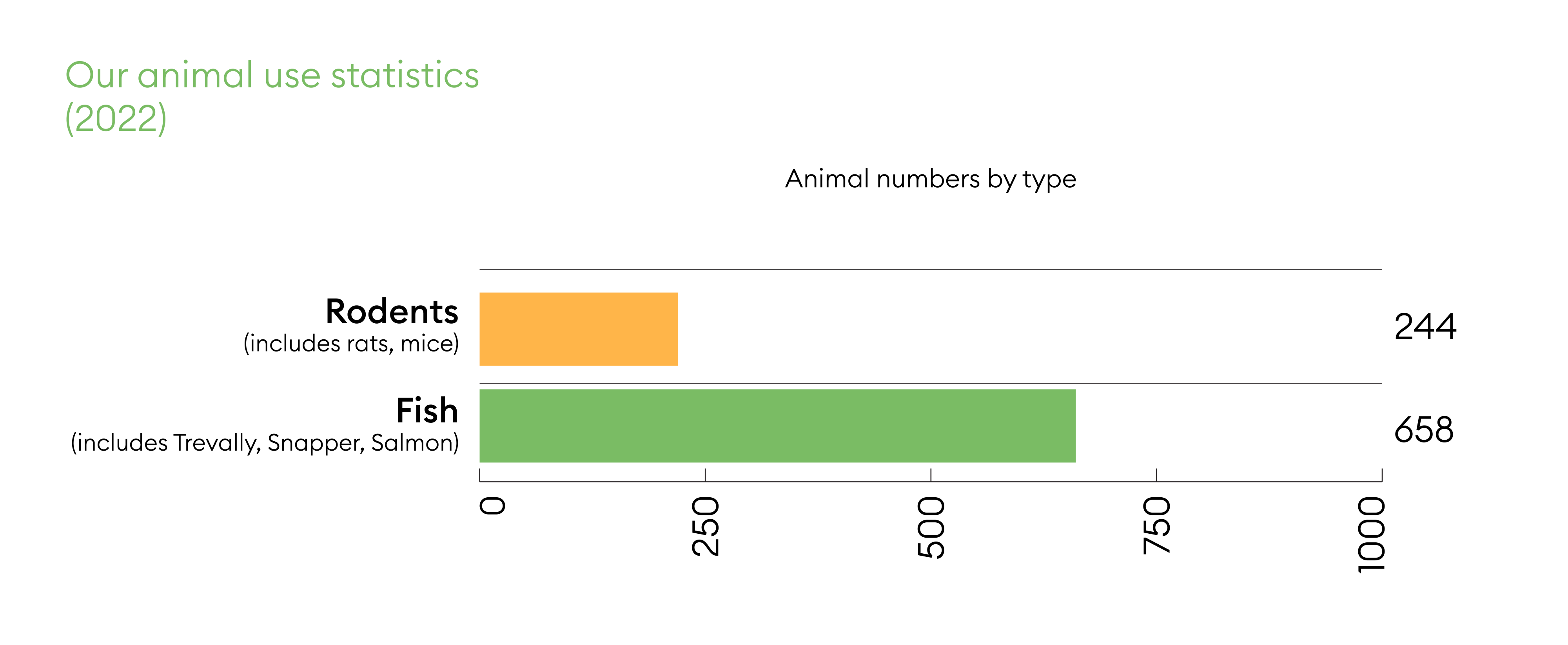 animals in research graph