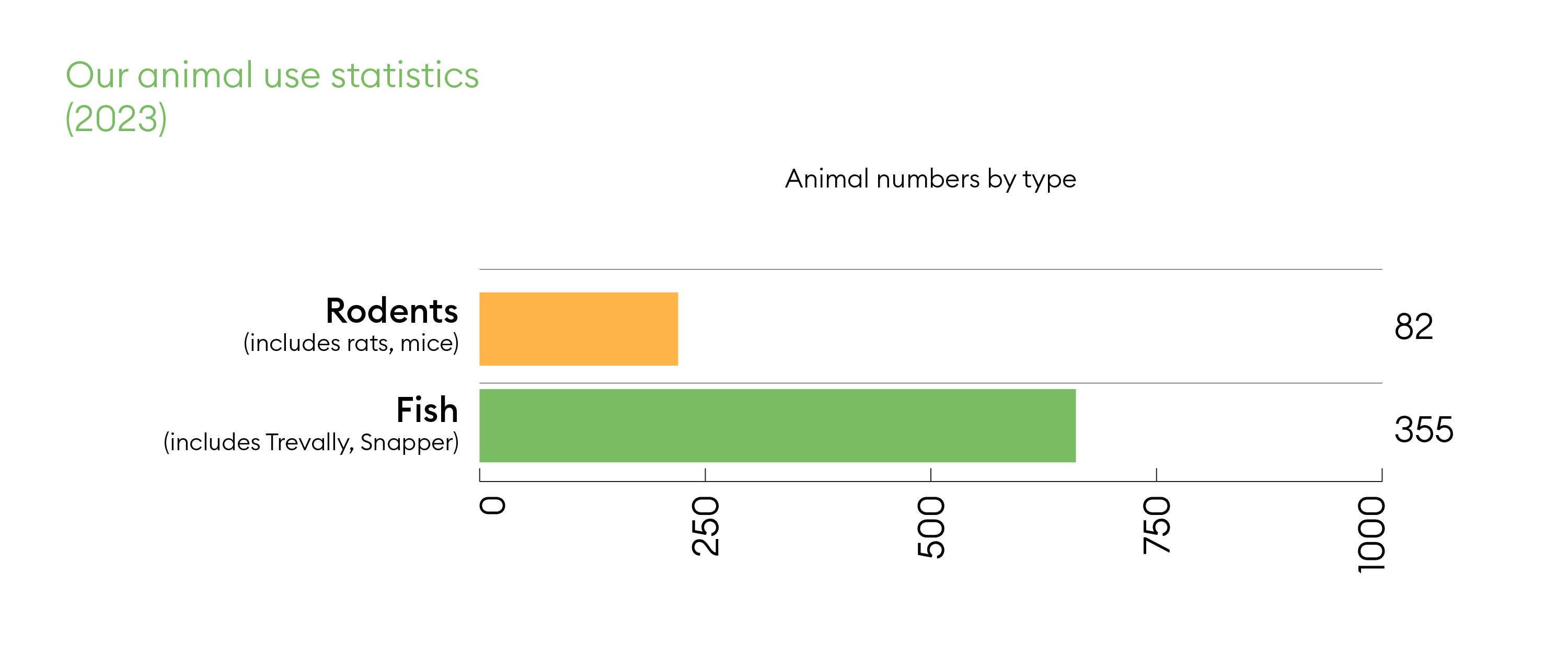 animals in research graph