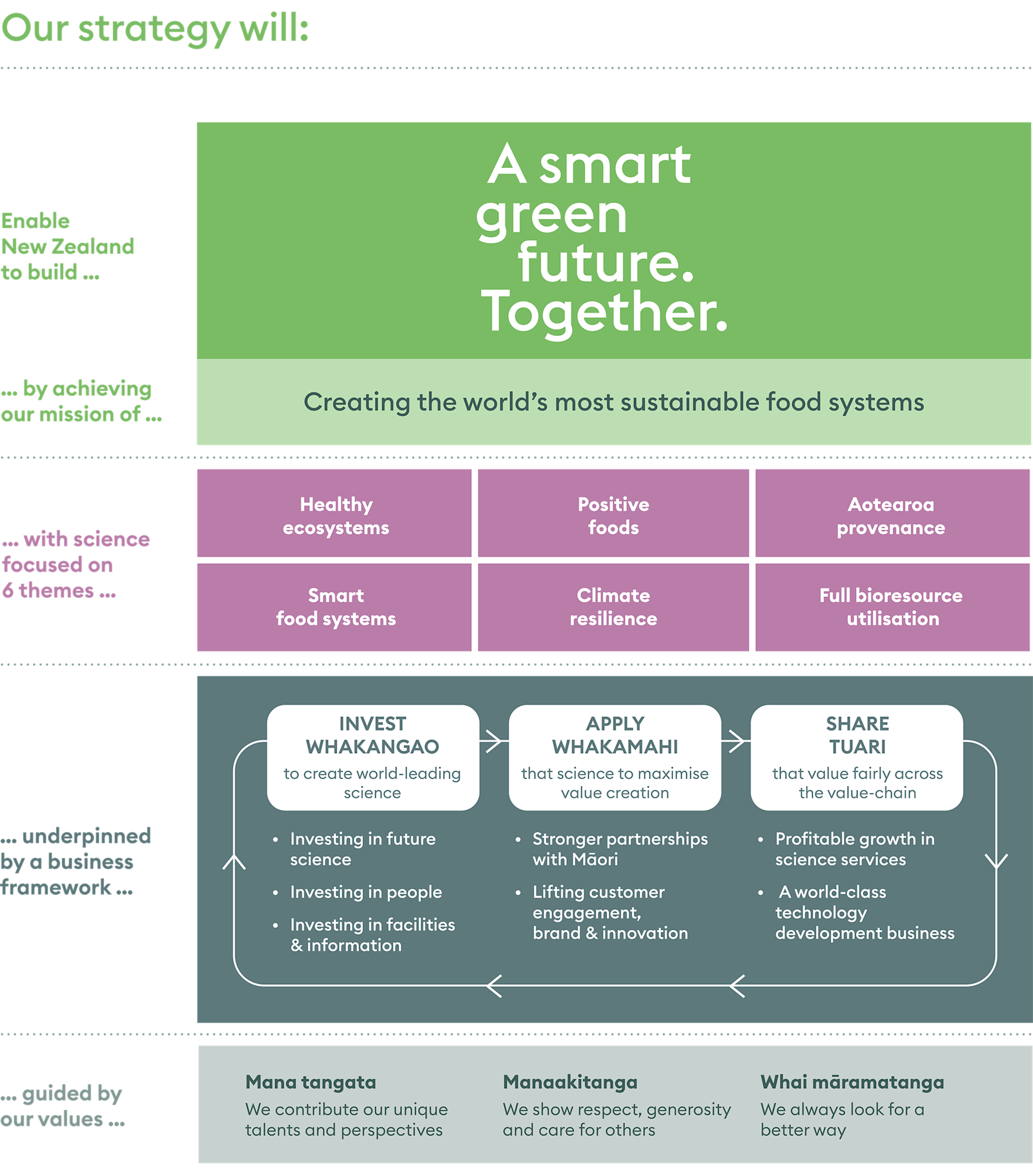 Our strategy · Plant & Food Research